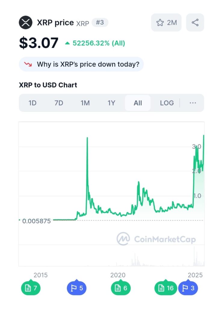 XRP price chart showing all-time performance with major spikes and 52256 percent gain
