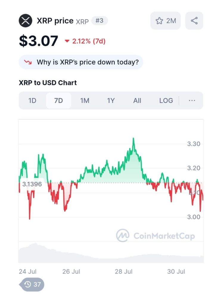 XRP price chart showing all-time performance with major spikes and 52256 percent gain