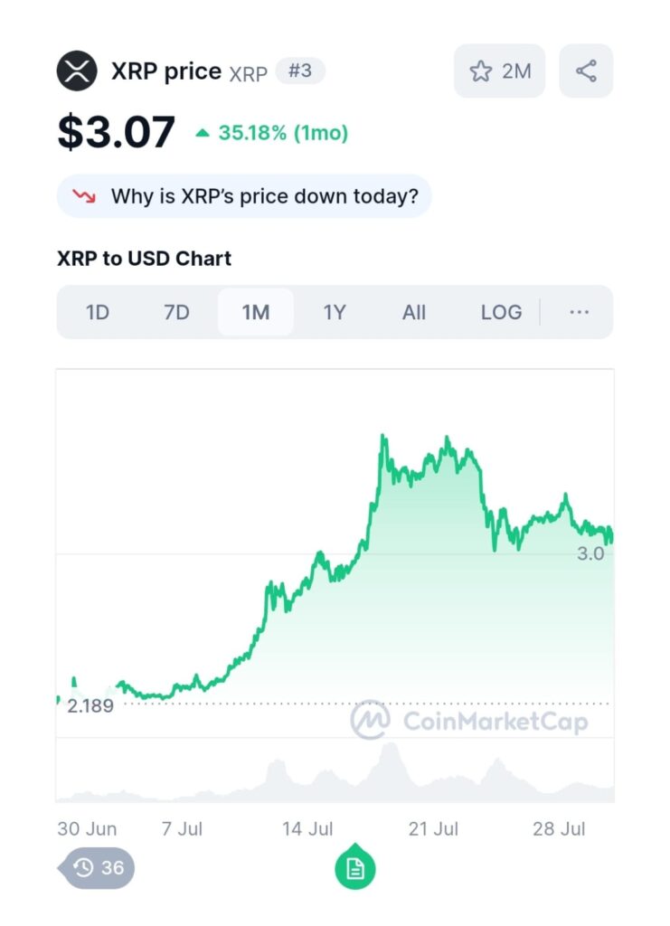XRP price chart showing 1-month performance and a 35.18 percent rise