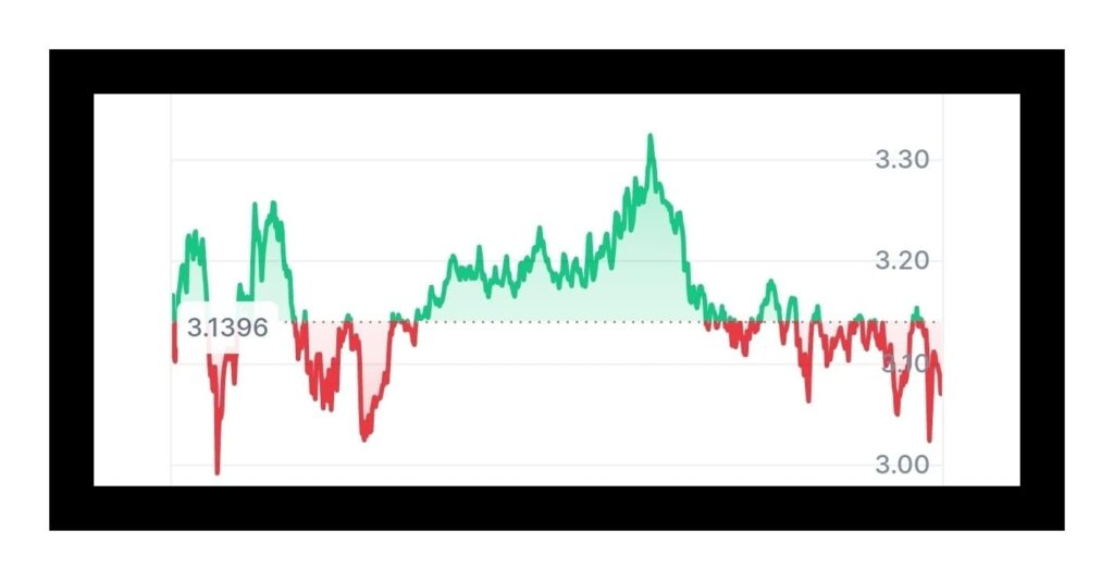 XRP price chart showing values 3.1396, 3.00, 3.30, 3.20, and 3.30